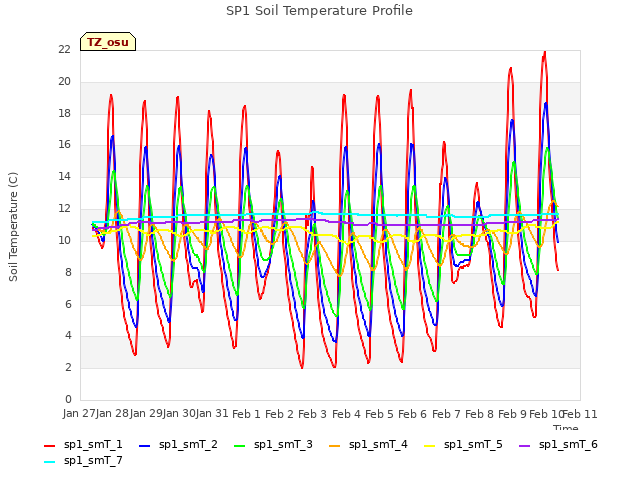 plot of SP1 Soil Temperature Profile