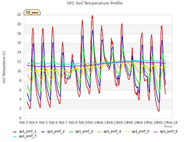 plot of SP1 Soil Temperature Profile