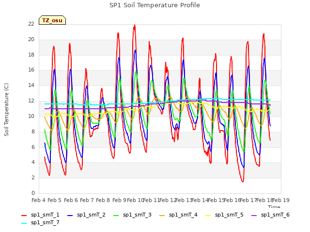 plot of SP1 Soil Temperature Profile