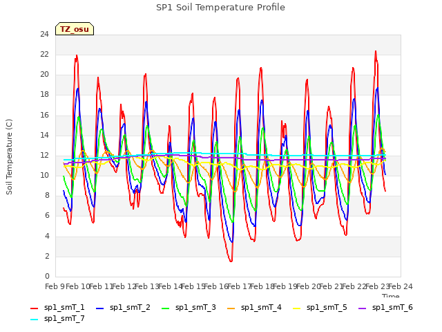 plot of SP1 Soil Temperature Profile