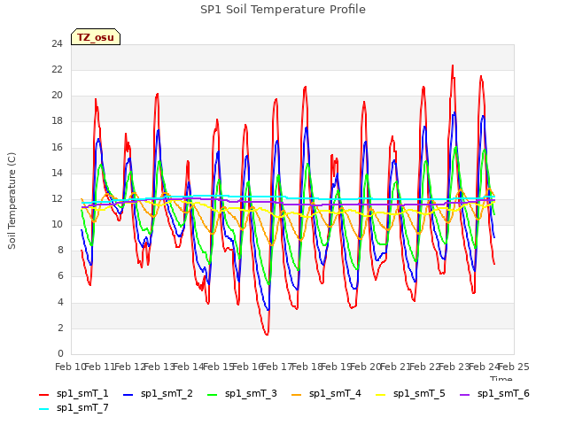 plot of SP1 Soil Temperature Profile