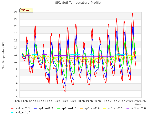 plot of SP1 Soil Temperature Profile