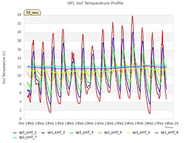 plot of SP1 Soil Temperature Profile