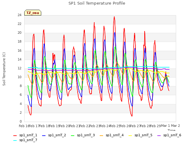 plot of SP1 Soil Temperature Profile