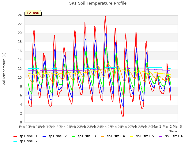 plot of SP1 Soil Temperature Profile