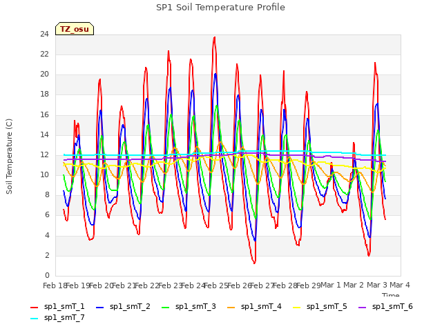 plot of SP1 Soil Temperature Profile