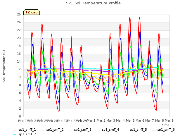 plot of SP1 Soil Temperature Profile