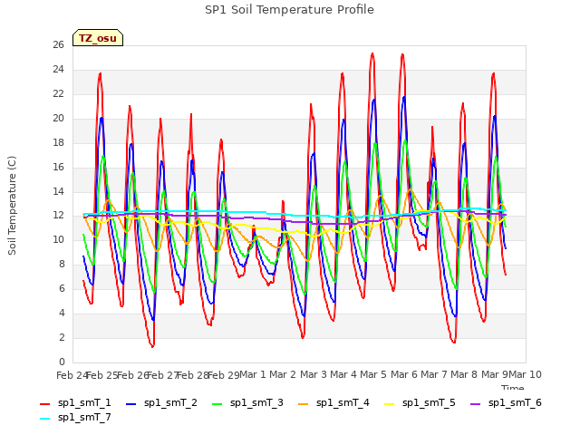 plot of SP1 Soil Temperature Profile