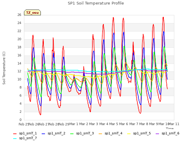 plot of SP1 Soil Temperature Profile