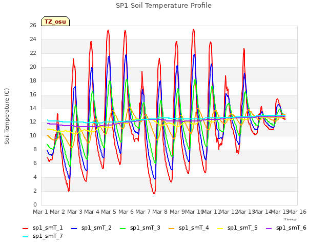 plot of SP1 Soil Temperature Profile