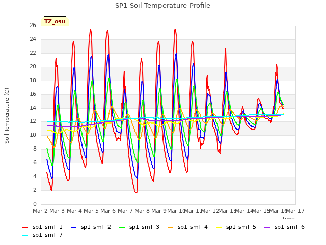 plot of SP1 Soil Temperature Profile