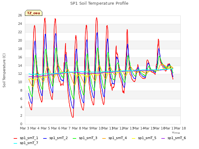 plot of SP1 Soil Temperature Profile