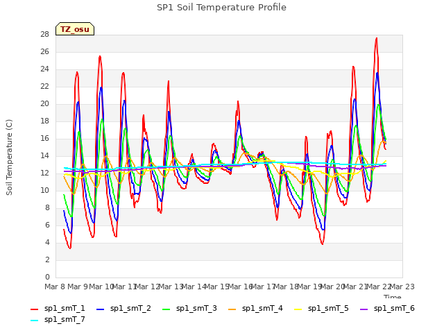 plot of SP1 Soil Temperature Profile