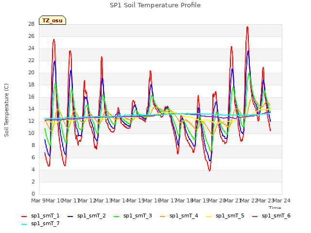 plot of SP1 Soil Temperature Profile