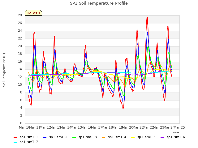 plot of SP1 Soil Temperature Profile