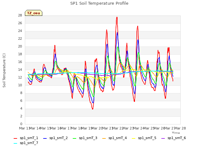 plot of SP1 Soil Temperature Profile