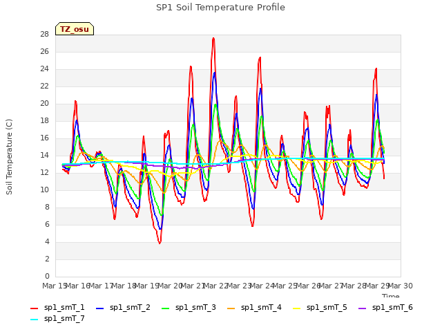 plot of SP1 Soil Temperature Profile