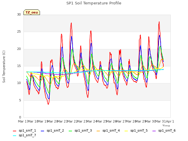 plot of SP1 Soil Temperature Profile