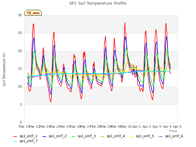 plot of SP1 Soil Temperature Profile