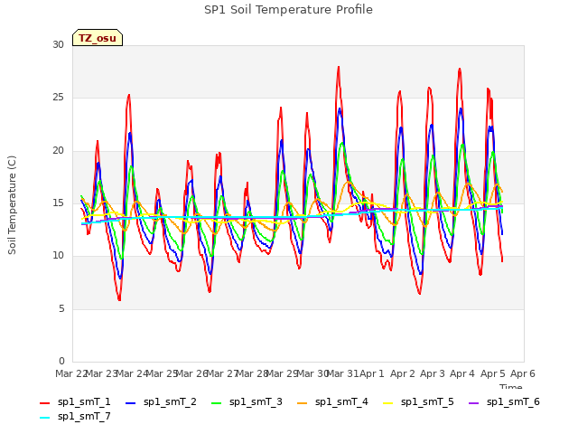 plot of SP1 Soil Temperature Profile