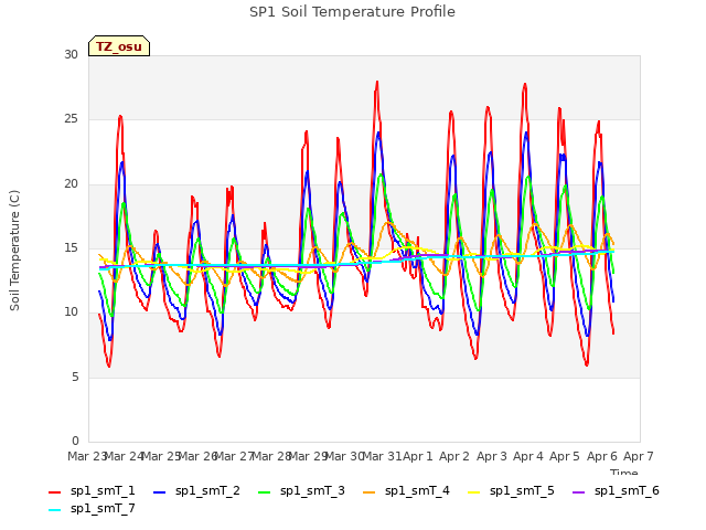 plot of SP1 Soil Temperature Profile