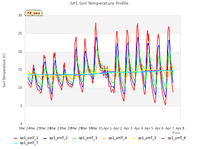 plot of SP1 Soil Temperature Profile