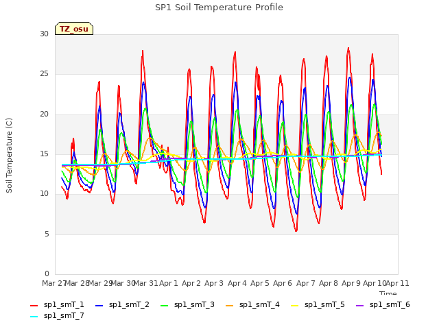 plot of SP1 Soil Temperature Profile