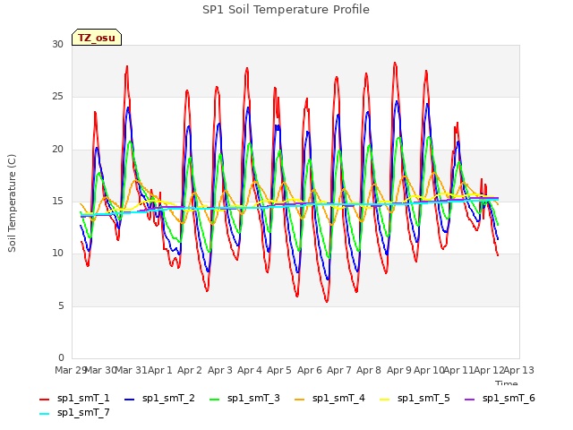 plot of SP1 Soil Temperature Profile