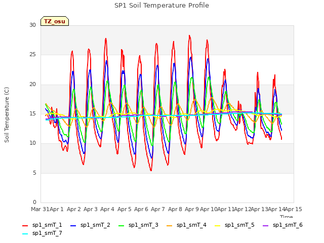 plot of SP1 Soil Temperature Profile