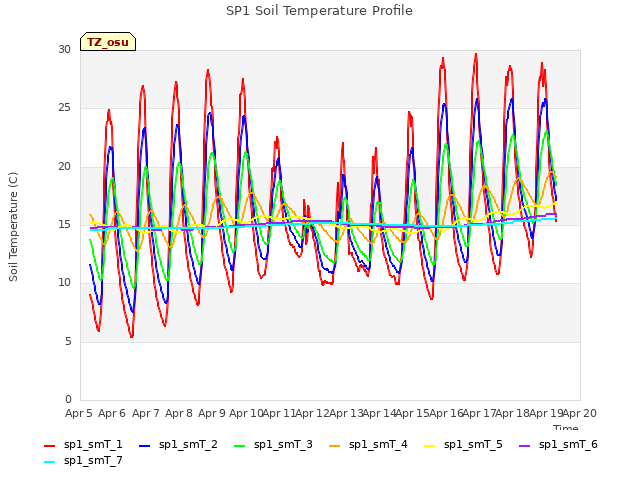 plot of SP1 Soil Temperature Profile