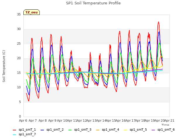 plot of SP1 Soil Temperature Profile