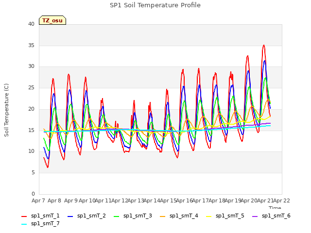 plot of SP1 Soil Temperature Profile