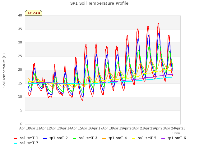 plot of SP1 Soil Temperature Profile
