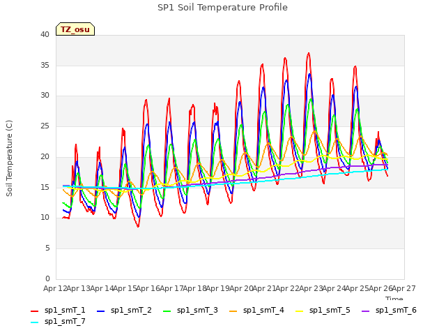 plot of SP1 Soil Temperature Profile