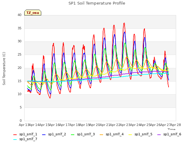 plot of SP1 Soil Temperature Profile