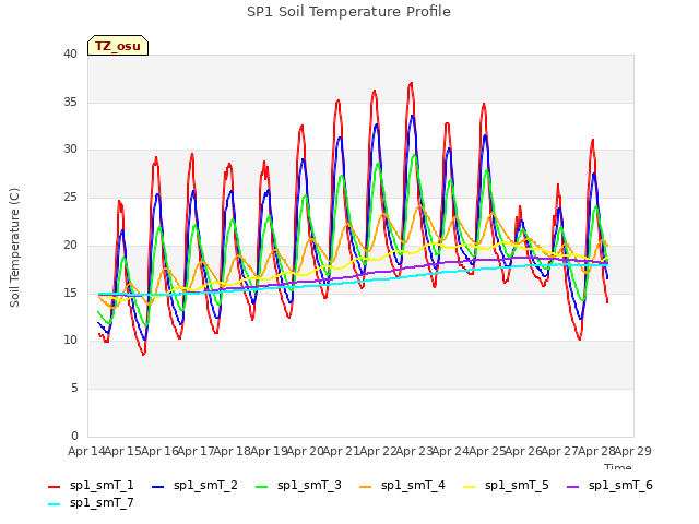 plot of SP1 Soil Temperature Profile
