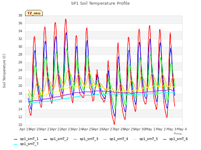 plot of SP1 Soil Temperature Profile