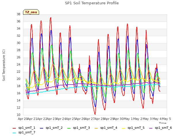 plot of SP1 Soil Temperature Profile