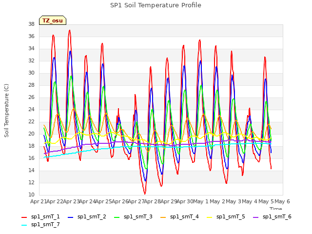 plot of SP1 Soil Temperature Profile