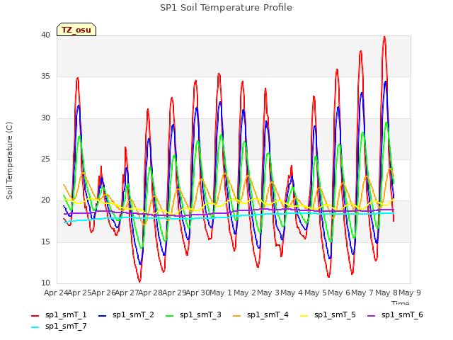 plot of SP1 Soil Temperature Profile