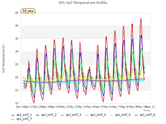 plot of SP1 Soil Temperature Profile