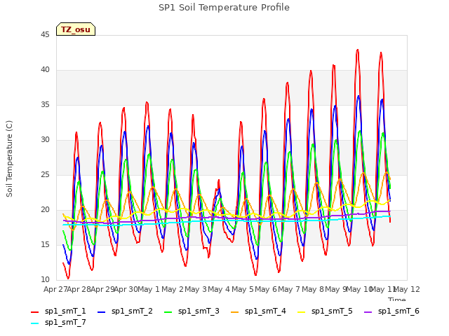 plot of SP1 Soil Temperature Profile