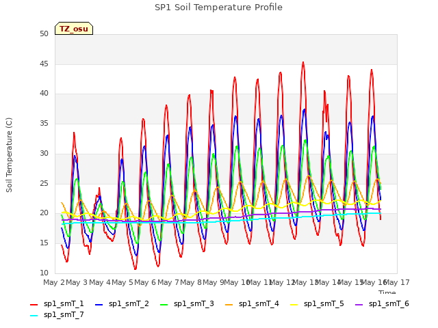 plot of SP1 Soil Temperature Profile