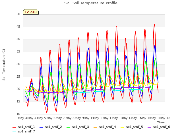 plot of SP1 Soil Temperature Profile