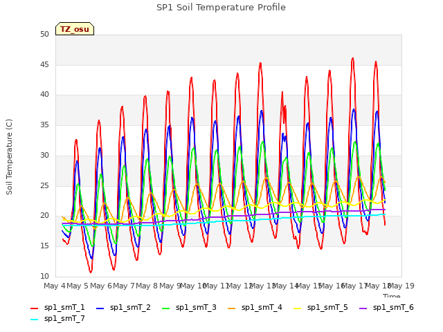 plot of SP1 Soil Temperature Profile