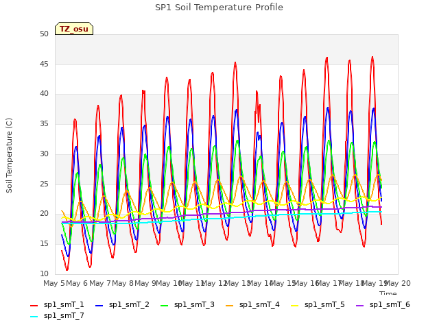 plot of SP1 Soil Temperature Profile