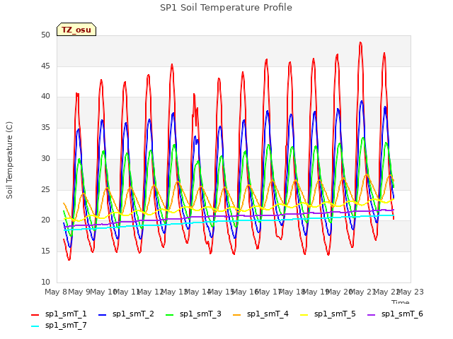 plot of SP1 Soil Temperature Profile