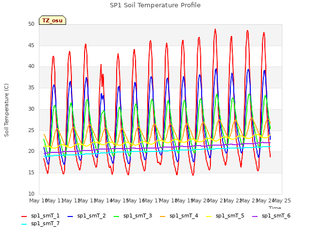 plot of SP1 Soil Temperature Profile