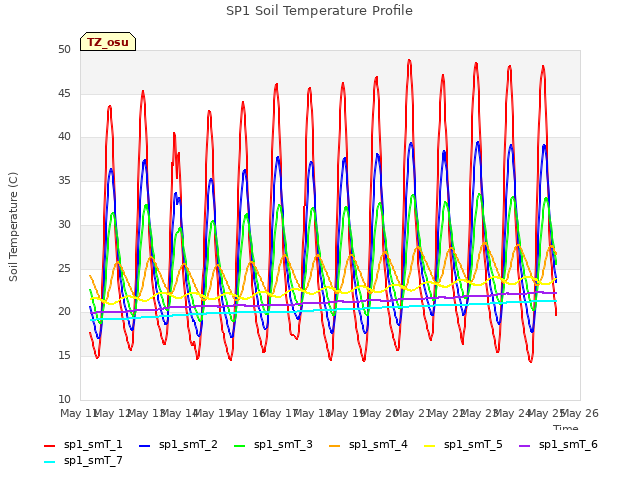 plot of SP1 Soil Temperature Profile