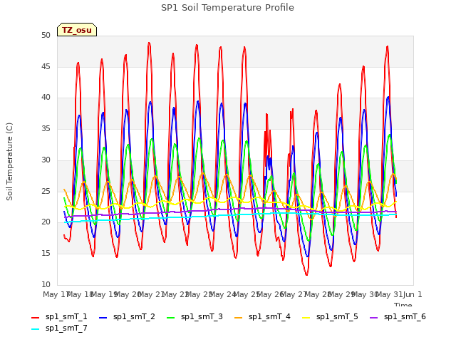 plot of SP1 Soil Temperature Profile